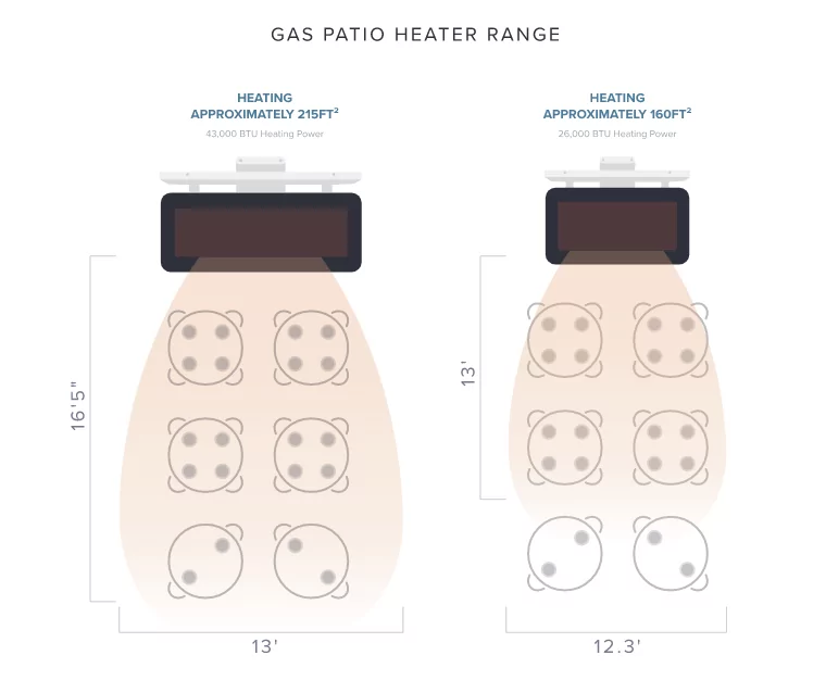 Gas patio heater range