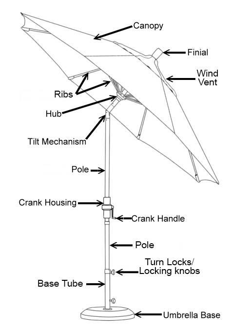 Umbrella Buying Guide Tips For Buying A Perfect Patio Umbrella Authenteak